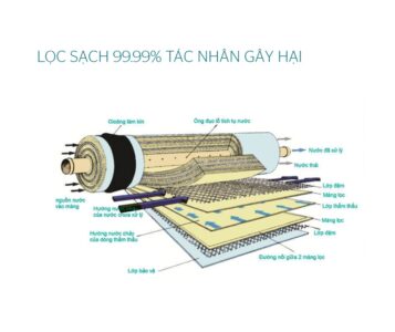 Máy Lọc Nước R.O 9 Lõi Sunhouse SHA8839K