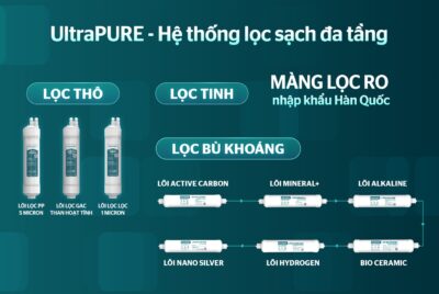 Máy Lọc Nước RO UltraPURE Sunhouse 10 Lõi SHA76620KL