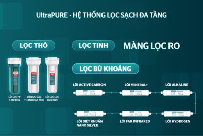 Máy Lọc Nước RO UltraPURE Sunhouse 10 Lõi SHA8692K