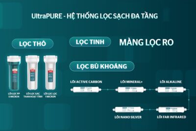 Máy lọc nước RO UltraPURE Sunhouse 9 lõi SHA8691K